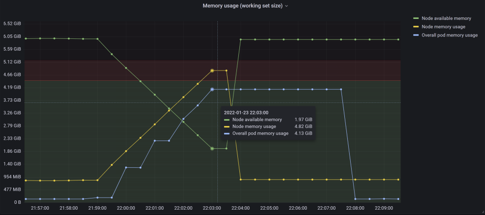 Out-of-memory (OOM) in Kubernetes – Part 4: Pod evictions, OOM ...